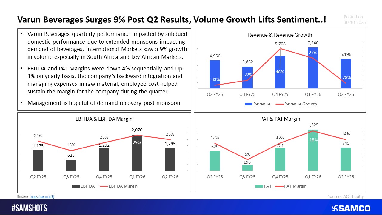 Varun Beverages Posts Strong Q2 Results, Volume Growth is Key Positive